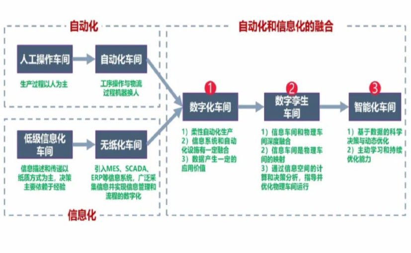 数字化工厂_六盘水数字化生产线_六盘水六轴机器人_六盘水数字化车间_六盘水智能化车间